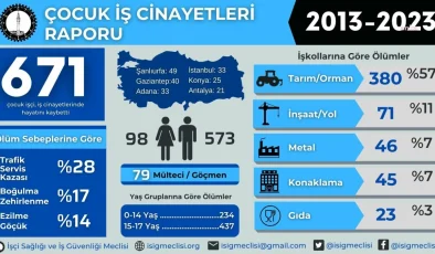 Son 10 Yılda 671 Çocuk İşçi Hayatını Kaybetti